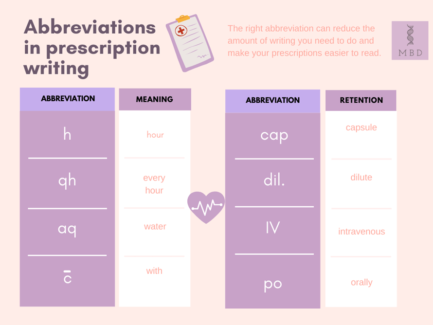 prescription abbreviations