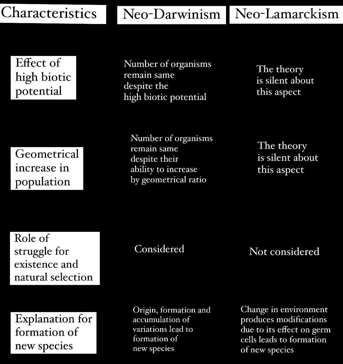 Difference between Neo Darwinism and Neo Lamarckism